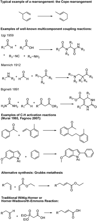 Examples of green reactions.