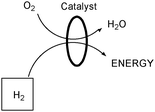 General concept of a hydrogen fuel cell.