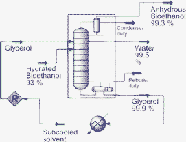 bioethanol distillation