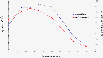 Effect of methanol concentration on the %sulfide conversion compared with the initial rate at the