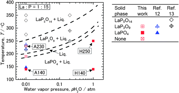 Phase stability diagram of the La2O3–P2O5–H2O system with a constant La/