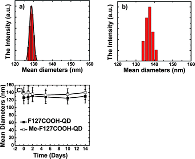 The 1 H-NMR spectra of ABA type triblock copolymer of F127 