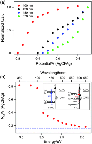 potentialenergy,renewableenergy (b) open circuit (photocurrent onset) potential (voc) vs.