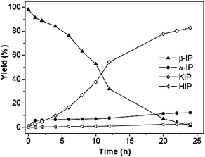 Time-dependence curves for the aerobic oxidation of β-IP to KIP.15