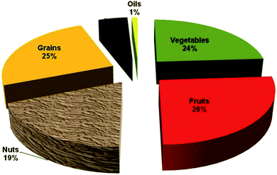 Daily per capita contribution of polyphenols from food sources to the US diet in 2008.
