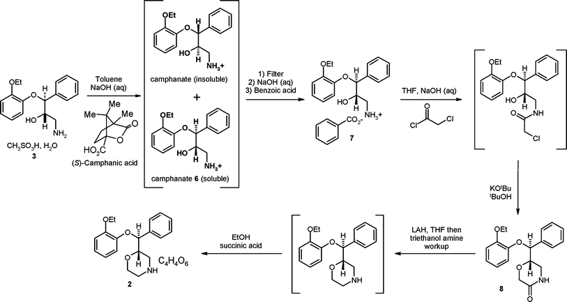 The Pfizer early resolution route to (S,S)-reboxetine succinate.