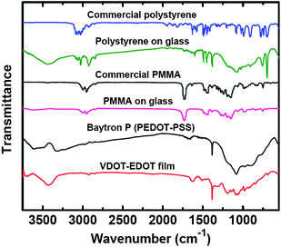 FTIR spectra of polystyerene (PS), PMMA and VDOT-EDOT scraped off films on glass slides, in comparison with commercial materials as indicated.