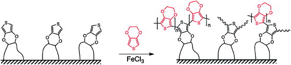 Co-polymerization of VDOT and EDOT on a Si-AIBNSi-AIBN/VDOT-modified surface. The brush-like structure proposed is based on film-thickness considerations (see text).