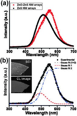 (a) Room-temperature CL spectra of ZnO–ZnS NW arrays. (b) Multipeak Gaussian fitting of the received CL spectra. Blue-green and green emissions are contributed from ZnS and ZnO, respectively. The inset shows the SEM image and the corresponding CL image of ZnO–ZnS NW arrays.35