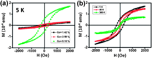 (a) M–H curves of CoxZn1−xS nanowires with different Co contents at 5 K. (b) M–H curves of CoxZn1−xS nanowires with 5.16% Co content at different temperatures.34