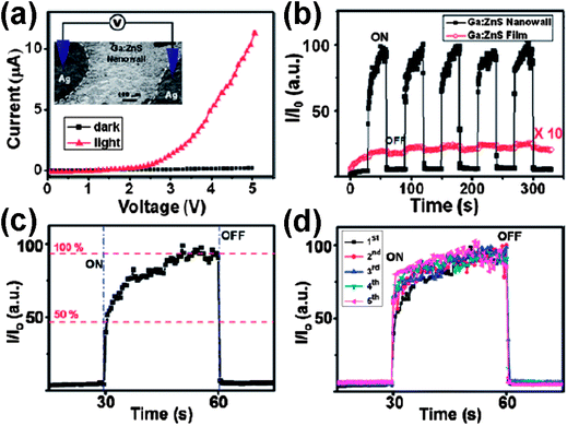 (a) Current–voltage (I–V) curves of the ZnS:Ga nanowall photoconductor measured in the dark and upon light illumination with a sweep voltage from 0 to 5 V. The inset is a schematic illustration of the ZnS:Ga nanowall photoconductor configuration. (b) The photoresponse of ZnS:Ga nanowall (black square line) and film (red circle line) for five cycles. Each interval is 30 s. I0 is the dark current at T = 0 s. (c) The detailed photoresponse of a single cycle, indicating the fast response and recovery time of ZnS:Ga nanowalls. (d) The combined photoresponse curves showing the consistency for different cycles.11