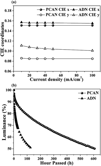 (a) CIE coordinates deviation of EL spectra in response to the current change of PCAN and ADN EL devices (from 10 mA cm−2 to 100 mA cm−2). (b) Operational half lifetime of EL devices (under an initial luminance of 400 cd m−2).
