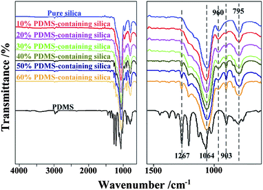 pdms silica ftir spectra sol containing pure rsc crack preparation antireflective coatings resistant gel thick environment step fig