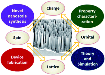 Schematic diagram showing the intricate coupling between charge, spin, orbital and lattice in transition metal oxides, as well as the close relationship between various research fronts.