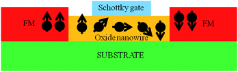Schematic of the proposed Datta–Das spin-FET208 (OFF state) with a nanowire channel. By tuning the spin–orbit interaction strength, the electron spin can be modulated and the device can be switched between the ON and OFF states.