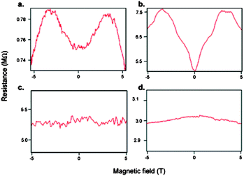 MR measured at 10 K on devices made of (a) Co-doped ZnO nanowire contacted by Co electrodes; (b) Co-doped ZnO nanowire contacted by Au electrodes; (c) pure ZnO nanowire contacted by Co electrodes, and (d) pure ZnO nanowires contacted by Au electrodes. Copyright 2006 American Chemical Society, reproduced from ref. 86 with permission.