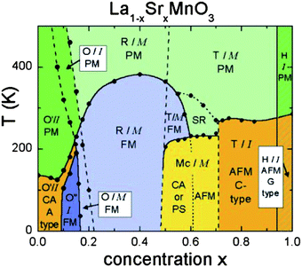 Phase diagram of La1−xSrxMnO3. The crystal structures (Jahn–Teller distorted orthorhombic, O′; orthorhombic, O; orbital ordered orthorhombic, O′′; rhombohedral, R; tetragonal, T; monoclinic, Mc; and hexagonal, H) are indicated as well as the magnetic structures (paramagnetic, PM; short range order, SR; canted spin structure, CA; antiferromagnetic structure (either A- or C-, or G-type), AFM; ferromagnetic, FM; phase separated, PS) and the electronic state (insulating, I; metallic, M). Copyright 2009 American Physical Society, reproduced from ref. 93 with permission.