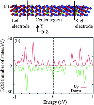(a) Atomic configuration of a TMR device made of a partially hydrogenated C-doped ZnO nanowire. Two electrodes are semi-infinite partially hydrogenated C-doped ZnO wires. The center region contains one unit cell of unhydrogenated wire and one unit cell of each electrode. (b) Theoretical calculation of the spin resolved total density of states of partially hydrogenated electrodes, showing a conversion from semiconducting to metallic characteristics. Copyright 2011 American Institute of Physics, reproduced from ref. 66 with permission.
