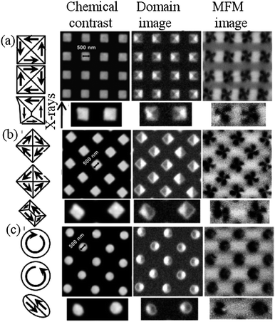 Magnetic domain pattern in 500 nm diameter LSMO islands on (001) oriented STO substrates with (a) square, (b) diamond, and (c) circular shapes. The lower panel to each image shows the effect of distortions of the island shape. Copyright 2006 American Chemical Society, reproduced from ref. 148 with permission.