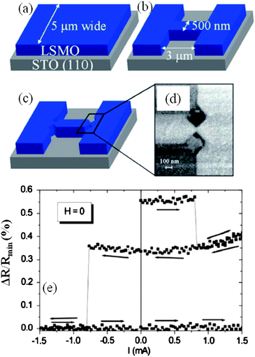 Schematic of the fabrication process of a LSMO notched nanowire: (a) Ar+ ion milling of 5 μm wide tracks, (b) FIB milling of 3 μm long, 500 nm wide bridges, (c) FIB milling of nanoconstrictions at the bridge borders, and (d) SEM image of a patterned nanoconstriction. (e) Resistance change due to the current-induced DW displacement for a device with 50 nm constriction. The arrows indicate the direction of the sweeping current. Copyright 2007 American Institute of Physics, reproduced from ref. 198 with permission.