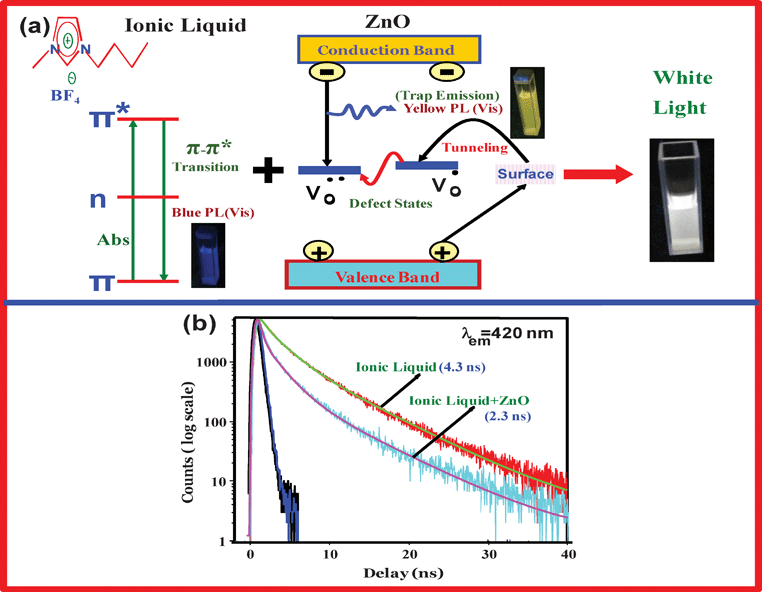 a simple approach to generate efficient white light emission