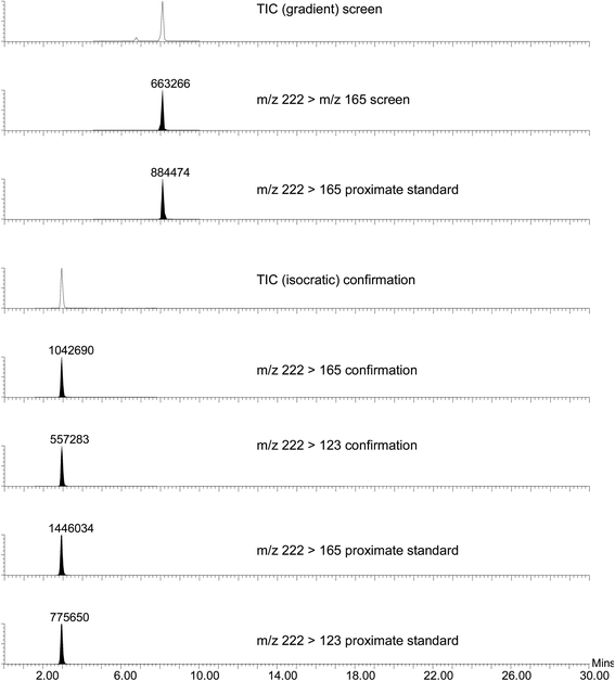 proximate,catchy ion chromatograms (tic), screen, confirmation and proximate