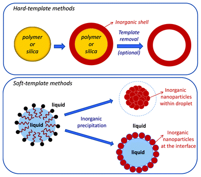 Colloidal Systems For Crystallization Processes From Liquid Phase Crystengcomm Rsc Publishing Template Assisted Crystallization