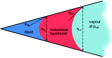 capillary condensation phase rsc crystal