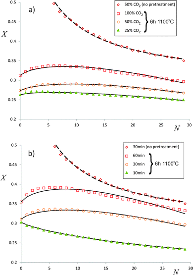 CaO conversion reported in ref. 19 as a function of the cycle number N for