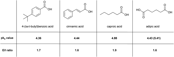 What are the pKa values of carbonic acid?