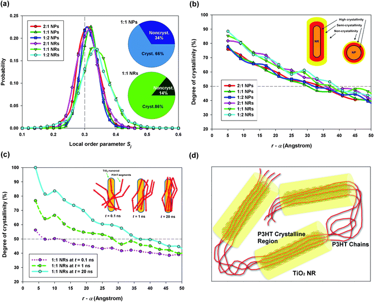 (a) Probability distributions of the local order parameter Sj for the P3HT:TiO2 NP/NR blends; inset: degrees of crystallinity of the P3HT:TiO2 NP (upper panel) and P3HT:TiO2 NR (lower panel) blends prepared at blending ratios of 1 : 1. (b) Radial distributions of the degrees of crystallinity of P3HT near TiO2 NPs and NRs; α: radius of TiO2 NP or NR. (c) Time lapse of the distribution of the degree of axial alignment of P3HT chains with a TiO2 NR. (d) Schematic depiction of NR-assisted polymer crystallization.