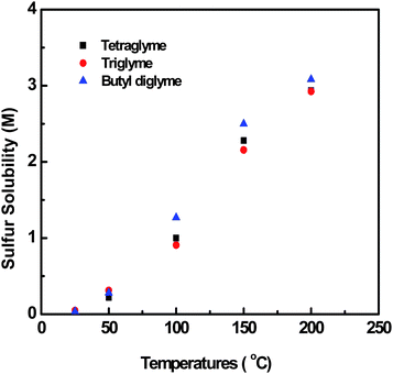 sulfur solubility elemental various types rsc intermediate temperature advanced battery na fig