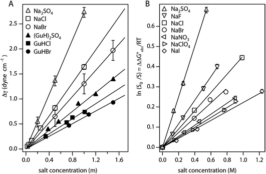 Salt effect in distillation a literature review