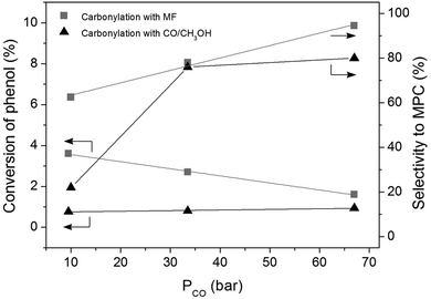 Conversion of phenol and selectivity to MPC in the carbonylation of phenol by MF or CO