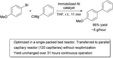 120-fold scale-out by increasing the number of reactor channels.