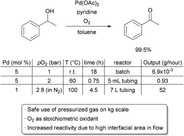 Safe scale-up of an aerobic oxidation.