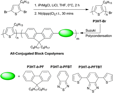 Grignard metathesis reaction