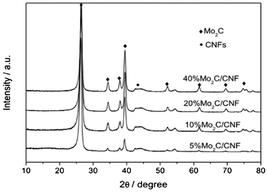 XRD patterns of Mo2C/CNF catalysts with different Mo2C loadings.