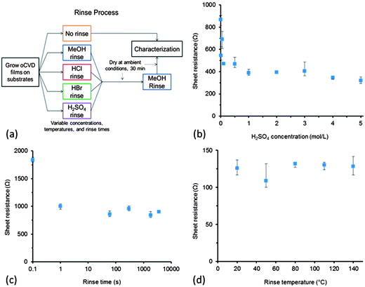 (a) Schematic of rinsing process for oCVD PEDOT samples prepared for characterization (b