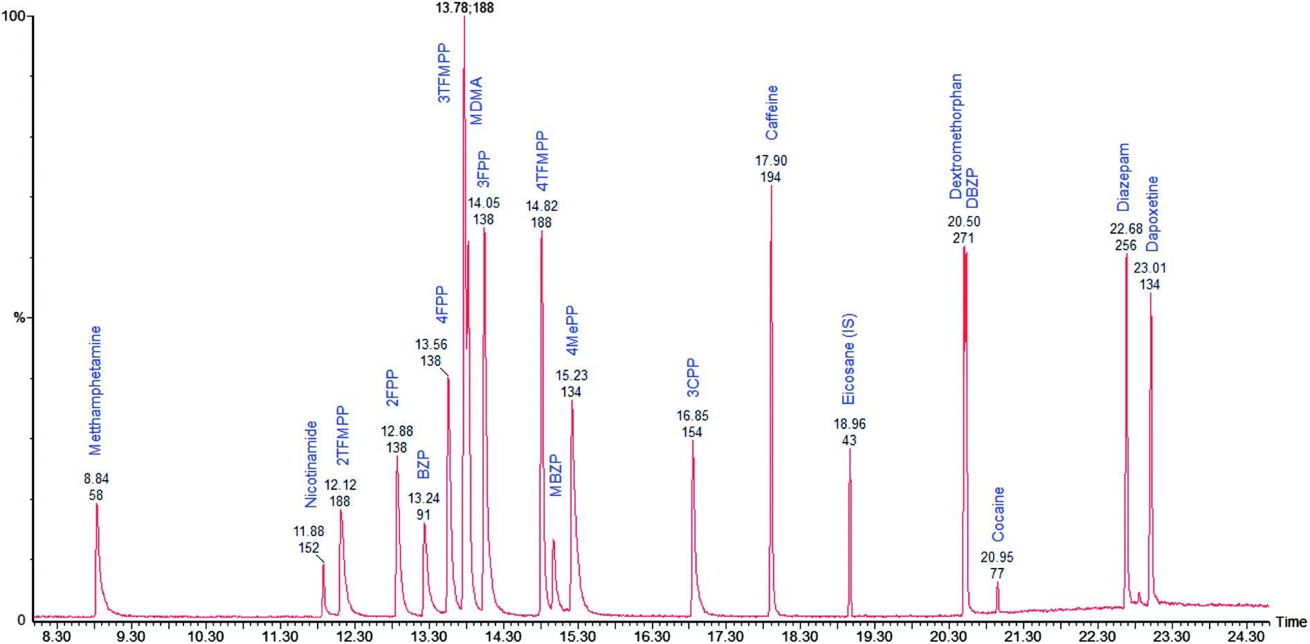 Gas Chromatography - Mass Spectrometry (GC-MS)