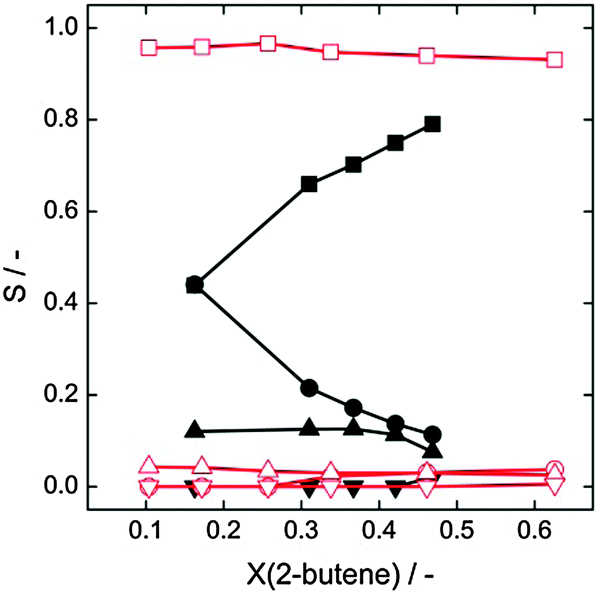 ethylene butene metathesis Butene-1 is made from ethylene this paper discusses how the manufacture of polymerization-grade propylene from ethylene and butene-2 using a metathesis. ethylene butene metathesis Butene-1 is made from ethylene this paper discusses how the manufacture of polymerization-grade propylene from ethylene and butene-2 using a metathesis.