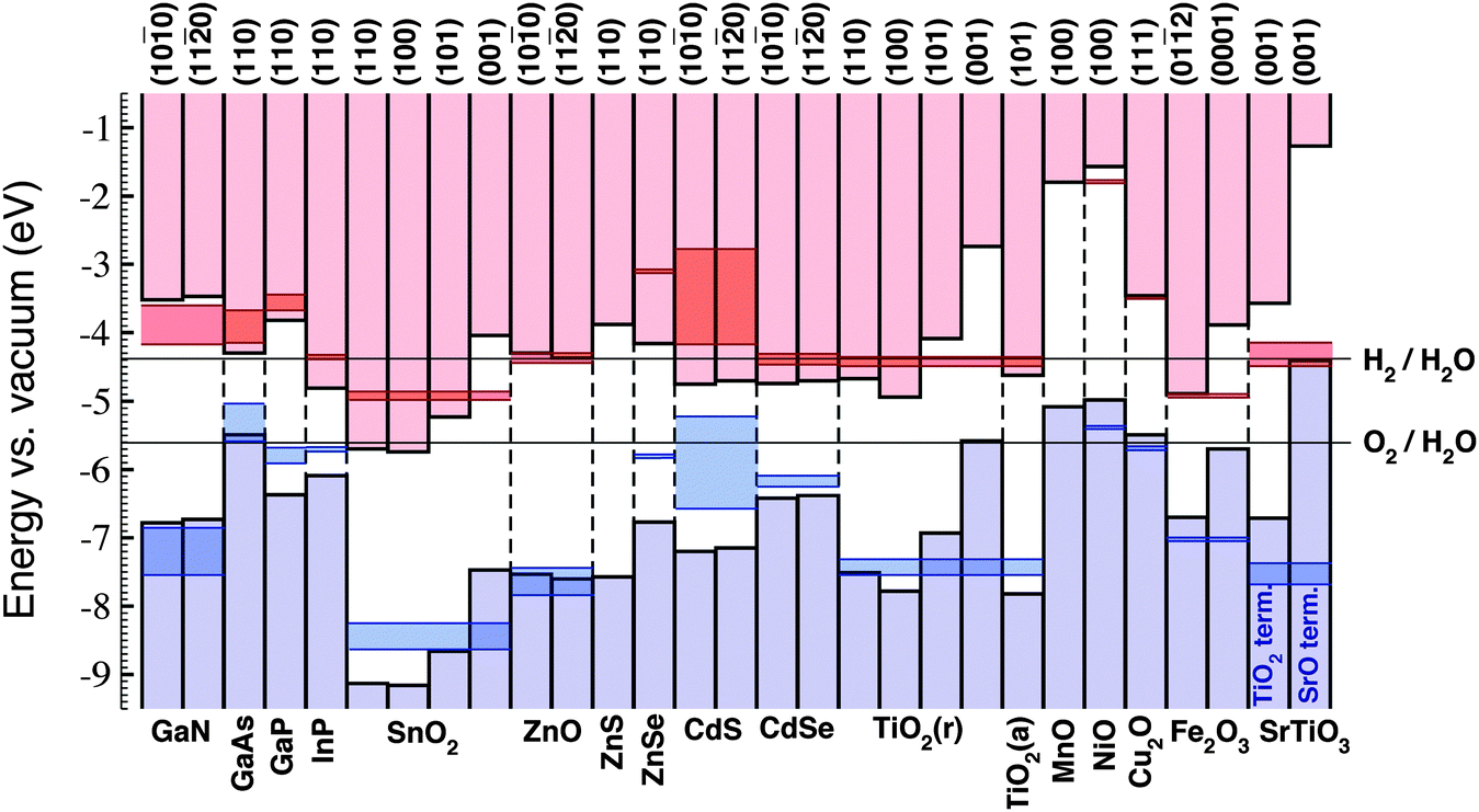 Assessing capability of semiconductors to split water using ionization