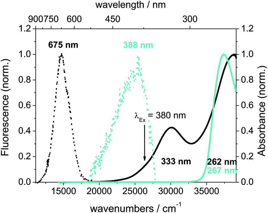 normalized absorption (solid line) and emission (dashed line)