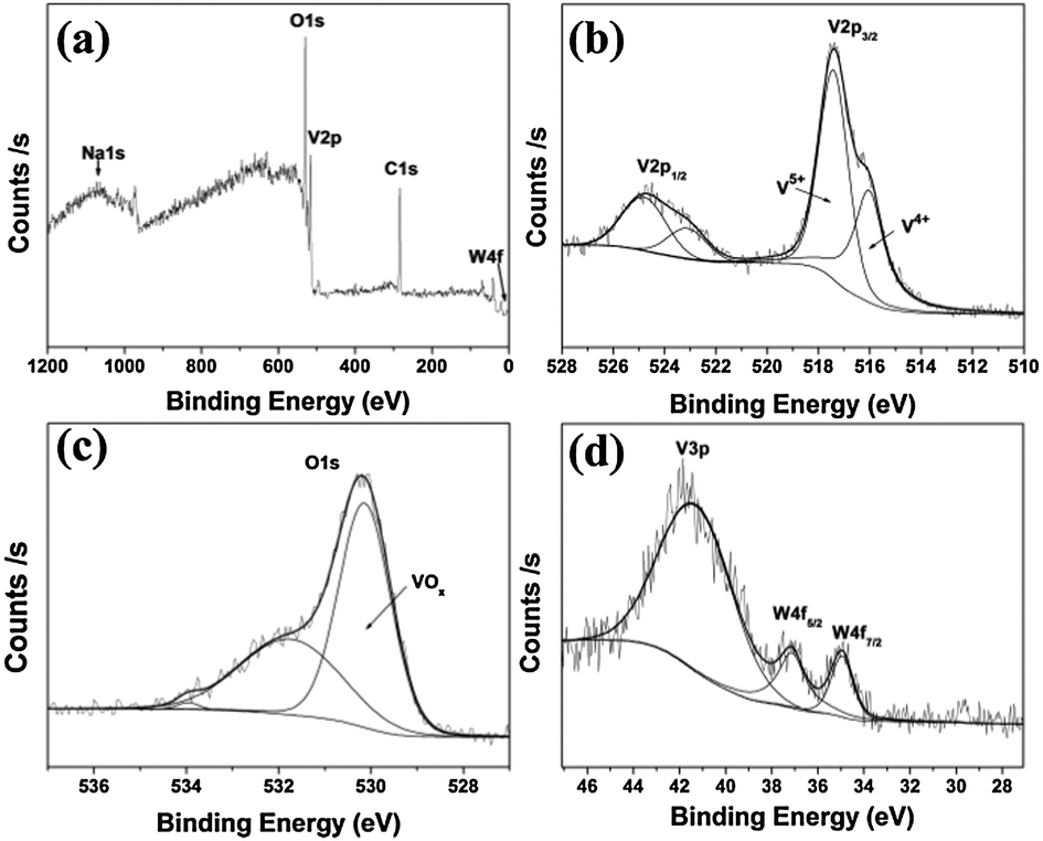 A synergic effect of sodium on the phase transition of tungstendoped