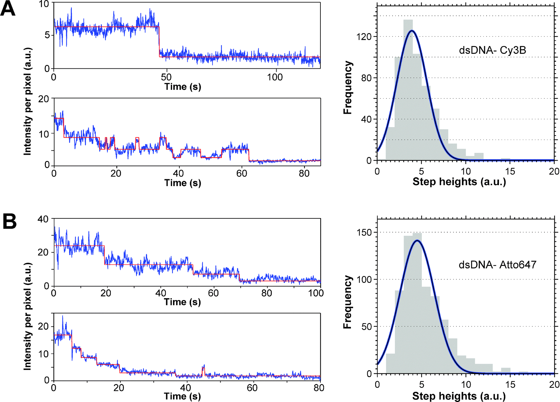 Characterization of organic fluorophores for in vivo FRET studies based