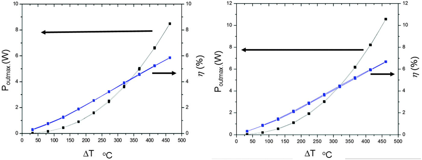 (black symbols) and the measured conversion efficiency (blue symbols) of the skutterudite modules for the 0.5 MPa loading pressure.