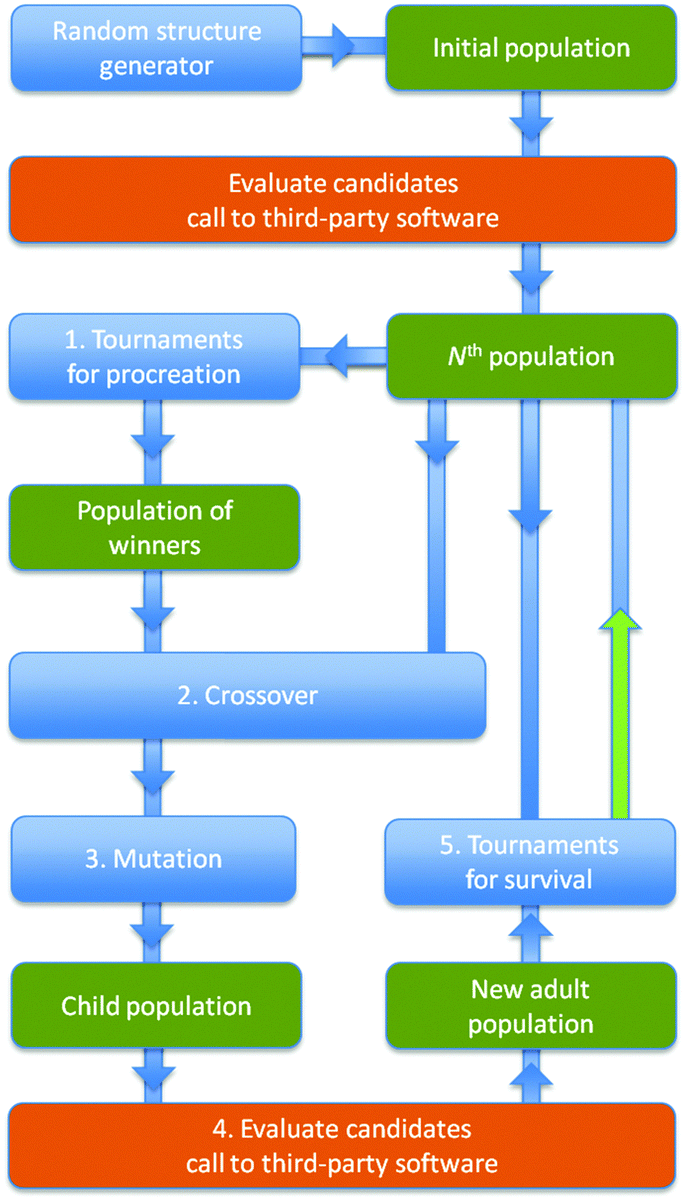 screened,succinctly structure prediction of nanoclusters; a direct or a pre-screened