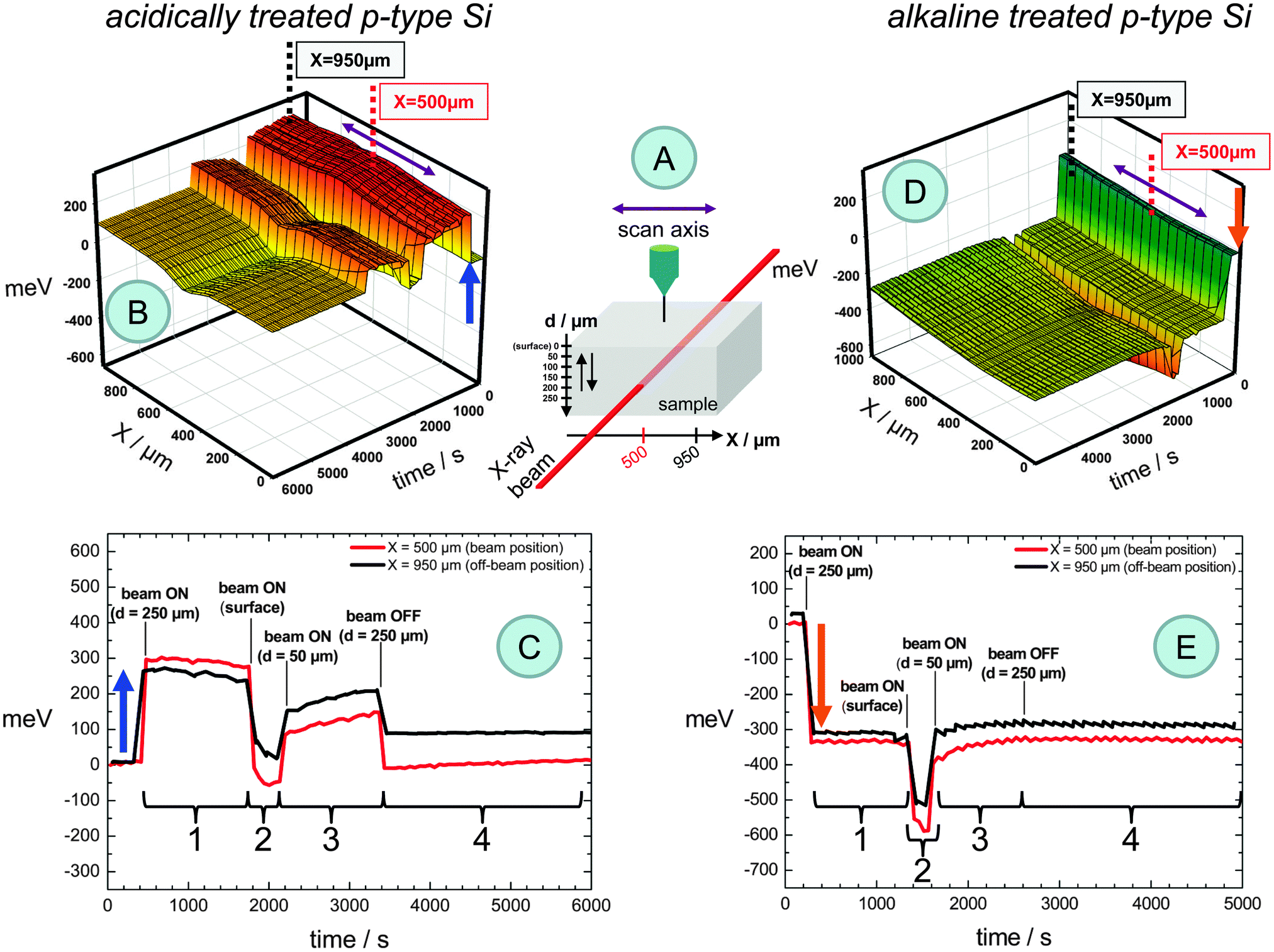 Chemistrydependent Xrayinduced surface charging Physical Chemistry