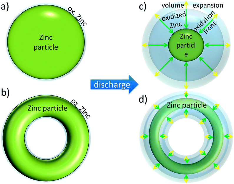 monitoring of the state of charge and species distribution in zinc 