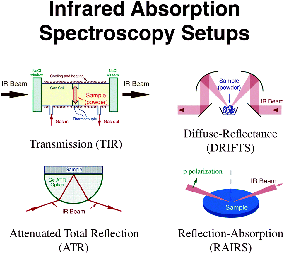 New advances in the use of infrared absorption spectroscopy for the